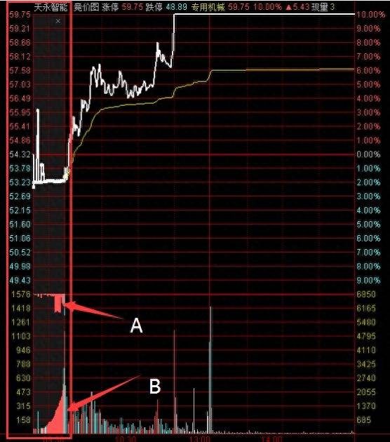 炒股干货如何看懂集合竞价图表怎么看股市竞价图？看懂集合竞价的盘面暗号