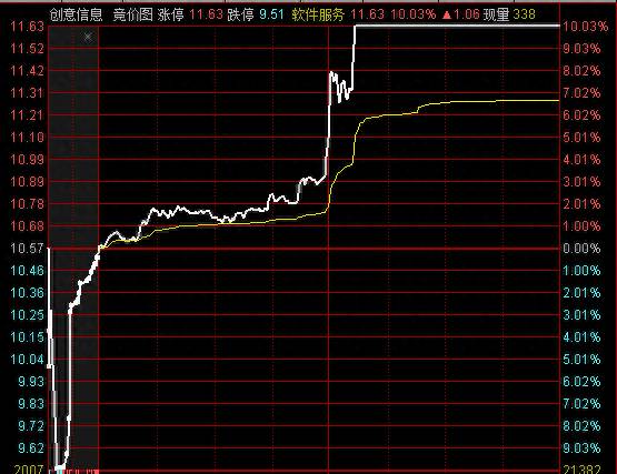 炒股干货如何看懂集合竞价图表怎么看股市竞价图？看懂集合竞价的盘面暗号