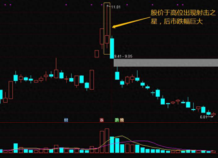 股票射击星如何成形？Ｋ线一起学之十一射击之星