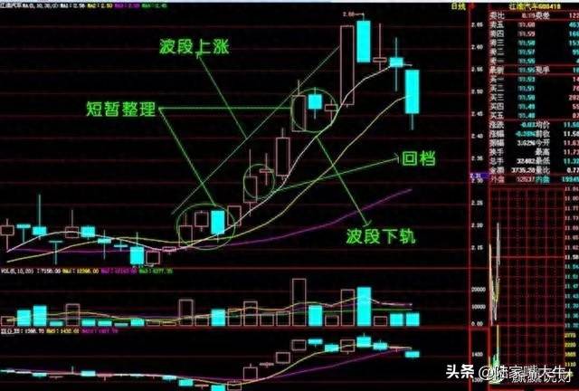 股票分析怎么看趋势？股票老手的感悟趋势+形态只分析三个要素