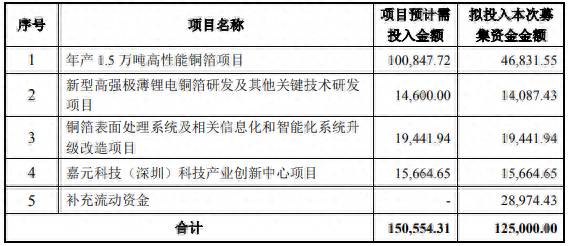 嘉元发债股票代码是多少？2.23·可转债打新建议嘉元转债