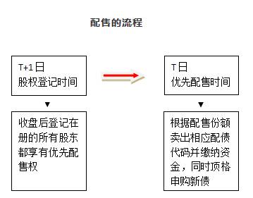 股票配售额怎么算？可转债配售知多少？