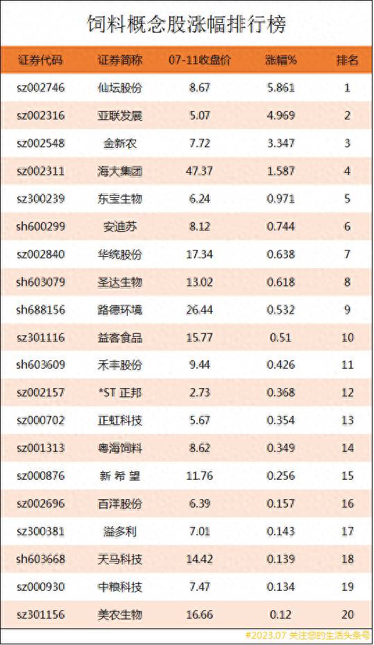 生产饲料的上市公司有哪些家？盘点5267家A股上市公司业绩表现