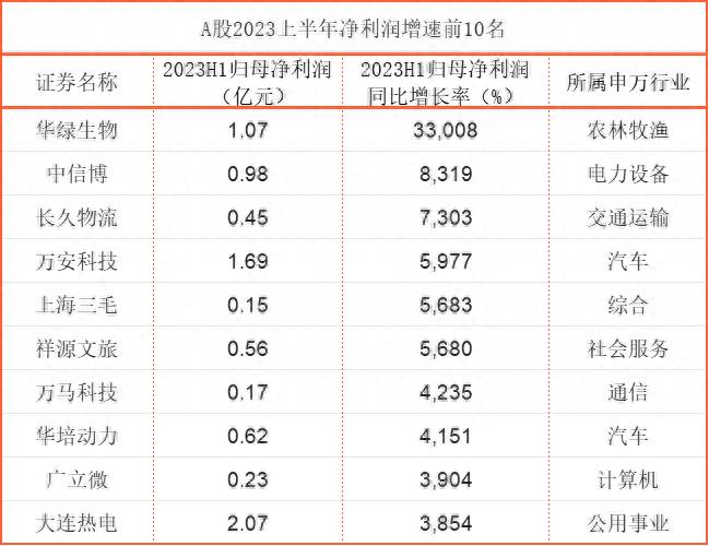 生产饲料的上市公司有哪些家？盘点5267家A股上市公司业绩表现