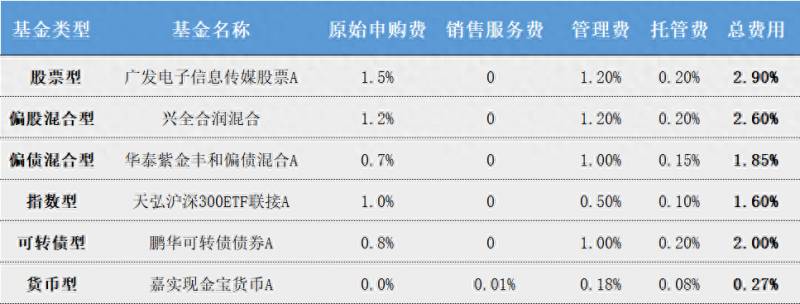 同一个基金公司基金转换手续费怎么算（基金降费后）