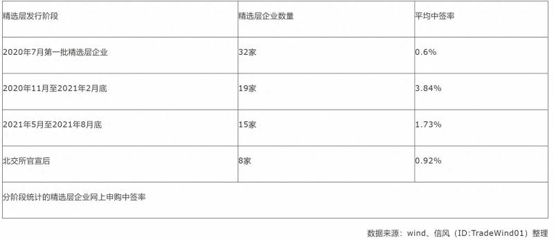 申购新股资金冻结几天？北交所优化新股发行上市流程