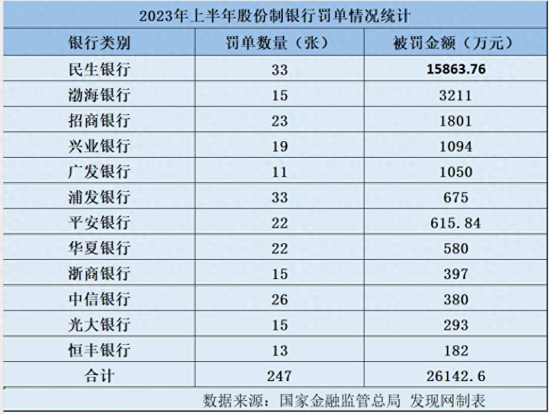 建设银行股票什么时间上市时间？上半年银行业被罚11.4亿元