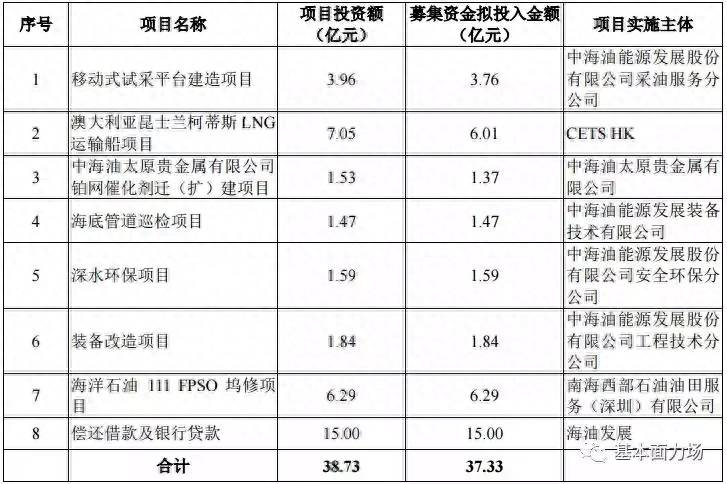 中海的股票代码是多少申购新股能否一定赚钱？今日新股申购海油发展