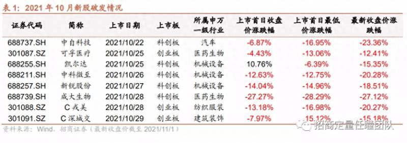 股票刚上市就跌破发行价意味什么？为什么是这些新股破发了？