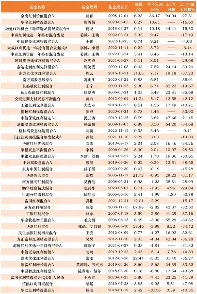 分红股票基金有哪些？A股市场主要红利基金大全