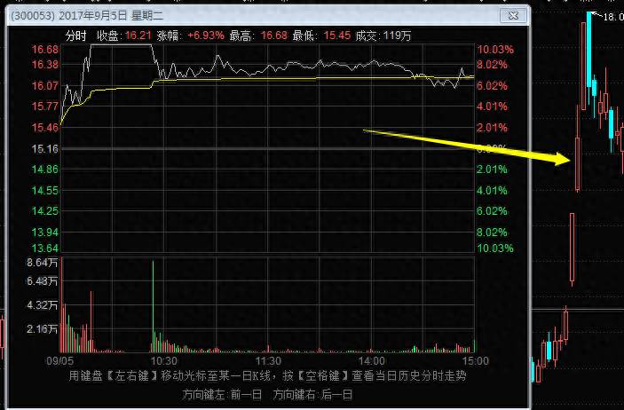 涨停打开怎么处理？涨停打开后应该如何操作？