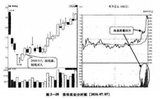 股票创新高意味着什么？股价突然拉高意味着什么？