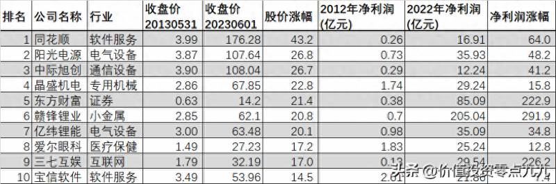 中国股市上涨最多的股票是哪些？2023年以来整个A股市场涨幅最大的100股名单