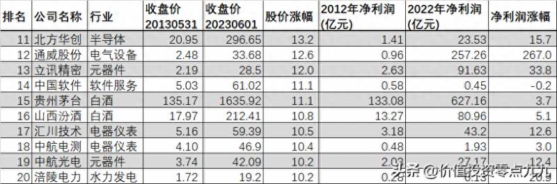 中国股市上涨最多的股票是哪些？2023年以来整个A股市场涨幅最大的100股名单