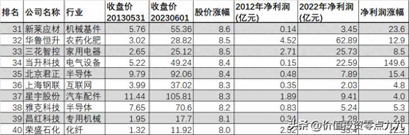 中国股市上涨最多的股票是哪些？2023年以来整个A股市场涨幅最大的100股名单