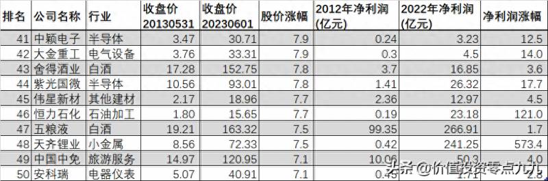 中国股市上涨最多的股票是哪些？2023年以来整个A股市场涨幅最大的100股名单