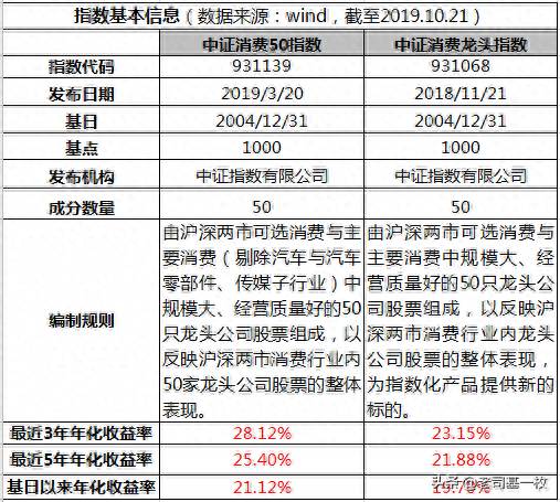 消费50包括哪些股票？一文读懂消费50怎么样？