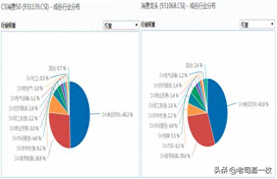 消费50包括哪些股票？一文读懂消费50怎么样？