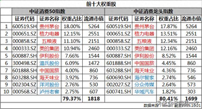 消费50包括哪些股票？一文读懂消费50怎么样？