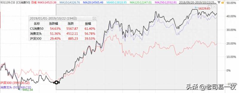 消费50包括哪些股票？一文读懂消费50怎么样？