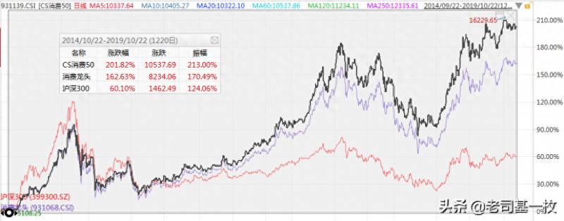 消费50包括哪些股票？一文读懂消费50怎么样？