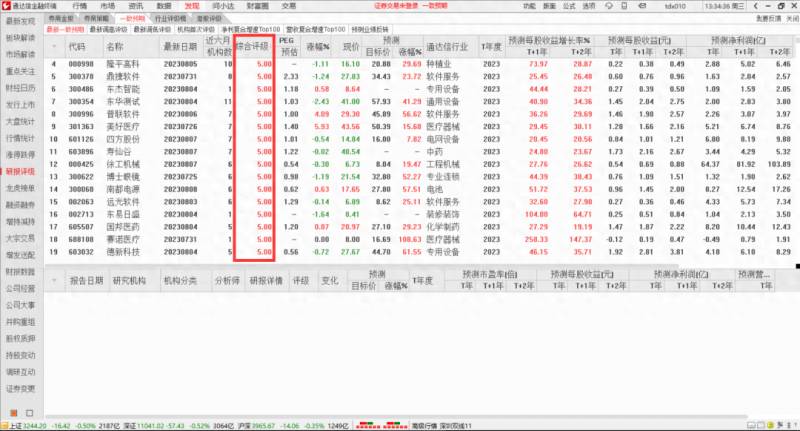 股票机构评级是什么股票机构如何评级？通达信功能介绍机构如何评价这些股票？