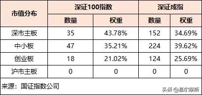 深证100etf股票怎么样？深证100不再低调的10个理由