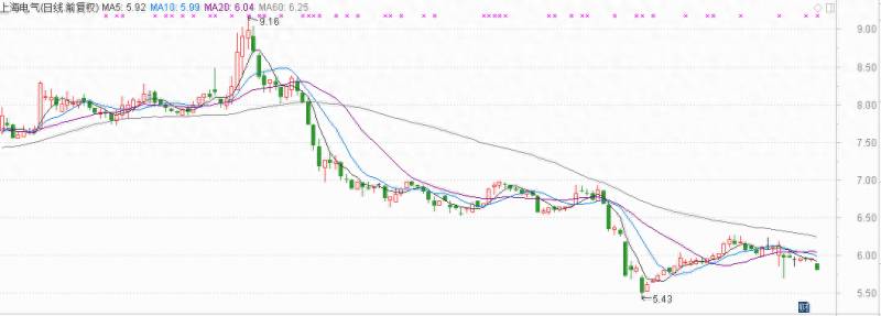 上海电气股票股吧601727价格多少上海电器股票能卖吗？异动监测上海电气