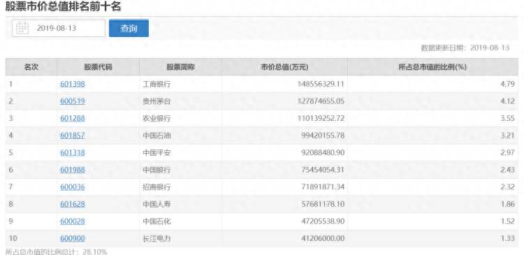 中石油市值多少？中石油对决中石化净利润457亿对576亿