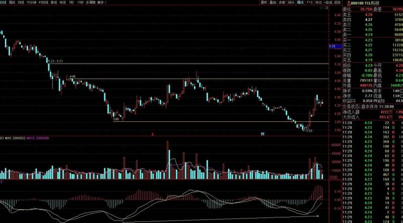 000100股票后期会怎样？000100TCL科技后期走势如何？