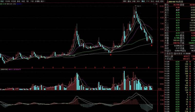 000100股票后期会怎样？000100TCL科技后期走势如何？