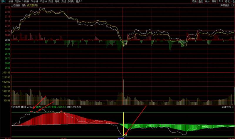 分时怎么样调出指标如何切换通达信分时指标？怎么调整涨停板坐标和满占坐标？