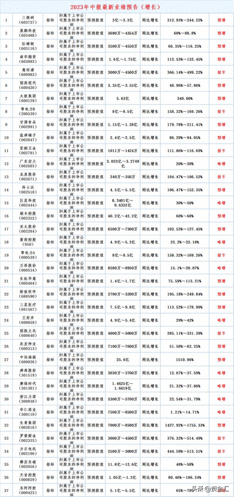 预告一般什么时候发布业绩预告规定最晚什么时候公布？50家公司公布23年中报业绩预告