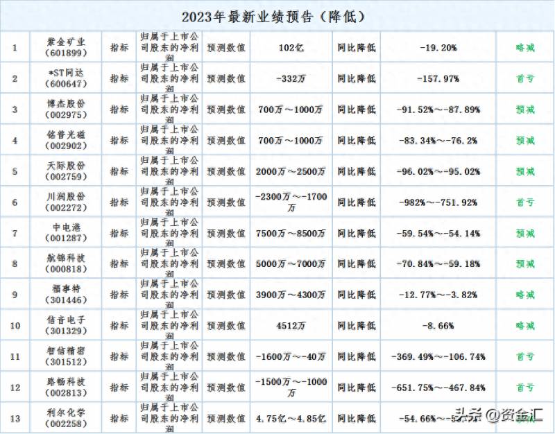 预告一般什么时候发布业绩预告规定最晚什么时候公布？50家公司公布23年中报业绩预告