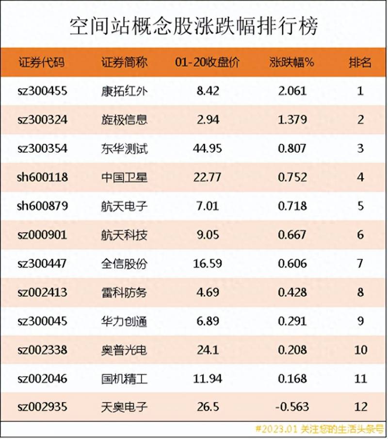 中国空间站上市公司有哪些？空间站概念股涨跌幅排行榜