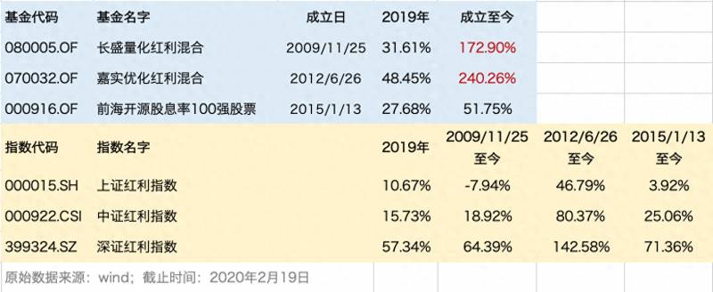 红利指数基金适合定投吗？定投这样的红利策略基金