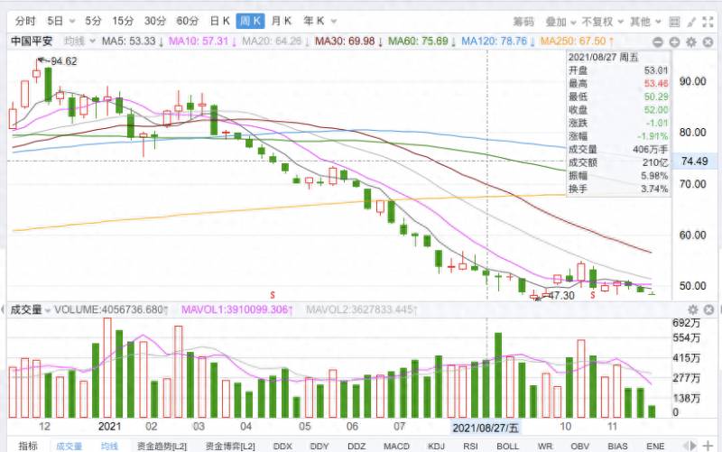 中国平安的股票怎么跌这么多平安银行股票为什么大跌？中国平安突然涨停