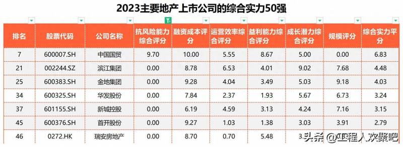 中国最大的上市公司股本多少中国目前最大的上市公司？2023中国地产上市公司的综合实力50强榜单发布