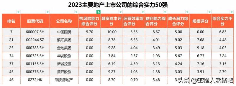 中国最大的上市公司股本多少中国目前最大的上市公司？2023中国地产上市公司的综合实力50强榜单发布