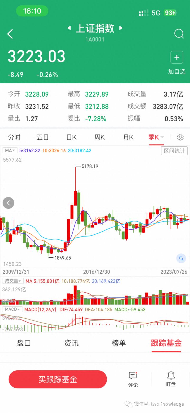 沪市大盘每天多少点？A股下午大盘将开启大跌模式