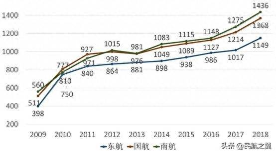 东航和南航哪个好？国航超越南航成第一大航司