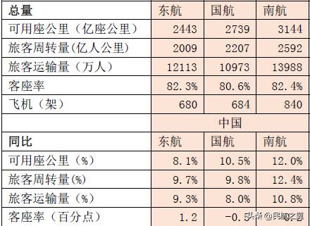东航和南航哪个好？国航超越南航成第一大航司