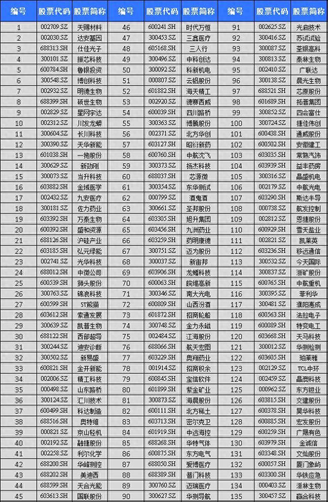 股票池多少只数量比较好？一份高成长的股票池