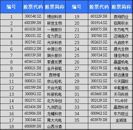 股票池多少只数量比较好？一份高成长的股票池