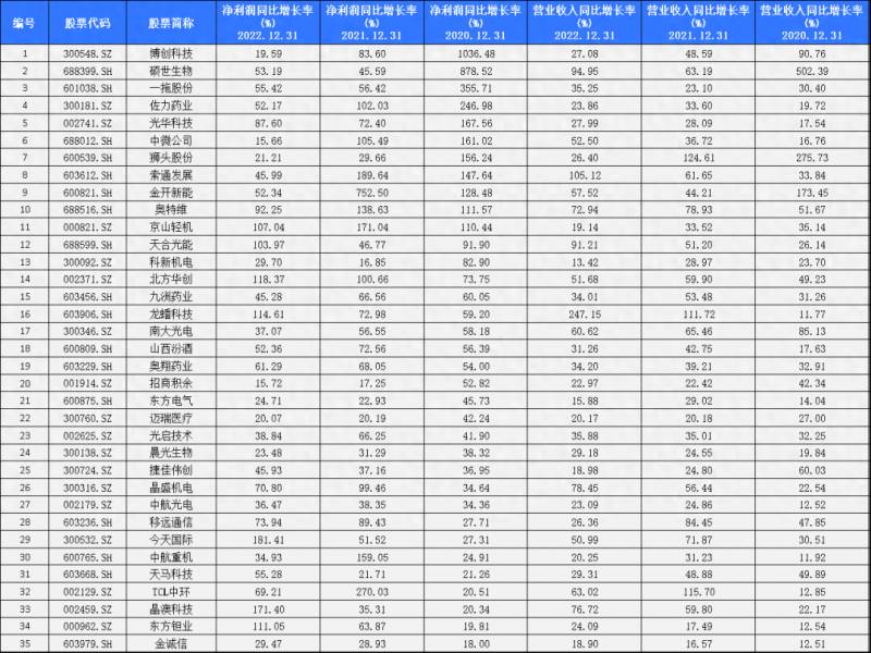 股票池多少只数量比较好？一份高成长的股票池