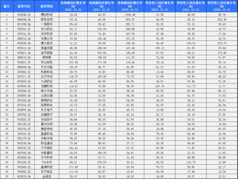 股票池多少只数量比较好？一份高成长的股票池