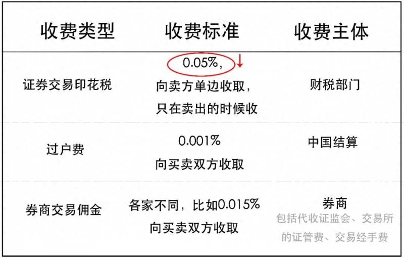 上海市场股票交易的规费包含哪些A股的交易费用都包括？股票交易费用