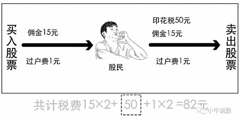 上海市场股票交易的规费包含哪些A股的交易费用都包括？股票交易费用