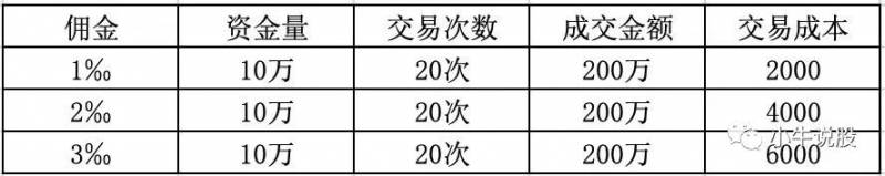 上海市场股票交易的规费包含哪些A股的交易费用都包括？股票交易费用