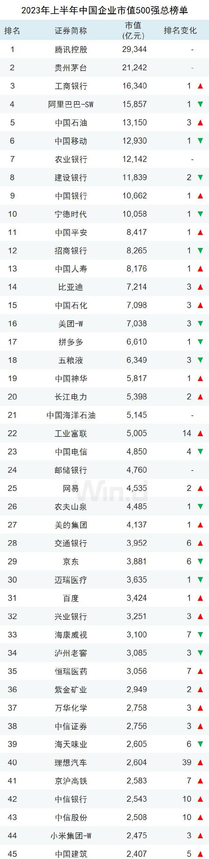 腾讯股票在国内上市了吗？中国市值最高的5家上市公司